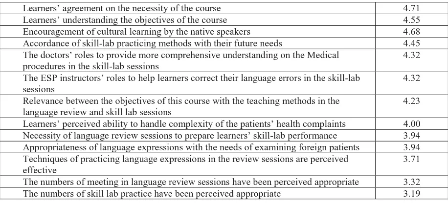 Table 1: findings of student questionnaire.