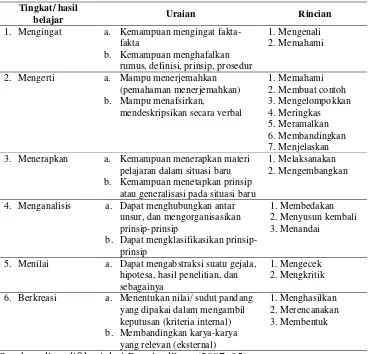 Tabel 2. Taksonomi Kecakapan Kognitif menurut Anderson 