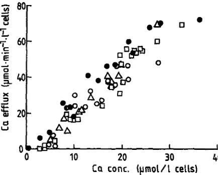 Fig. 8 Siiulation of Mn% entry in human neutrophils caused by 3,2,75.0,73.3,5.0,2,5; 75.0.73.3, 1.00.0.85; (c) ‘FMLP simttltaneously with Ca%‘, 3.2, 50.0,50.0,5.0,2.5; curvea were calculated from Eq