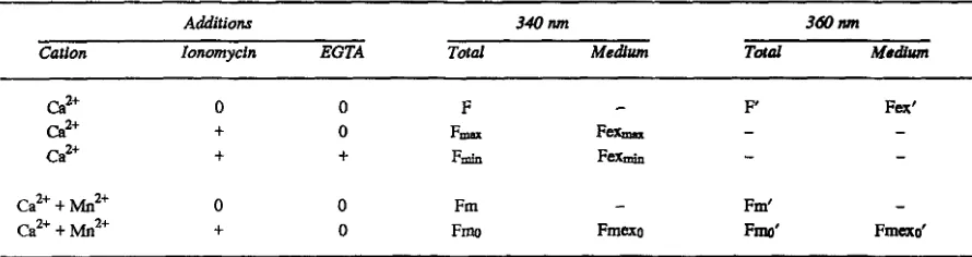Table 1 Parameters additions were 1 m.M Ca”, 0.2 mM M2’, 1 @i4 ionomycin, or 10 mM EGTA