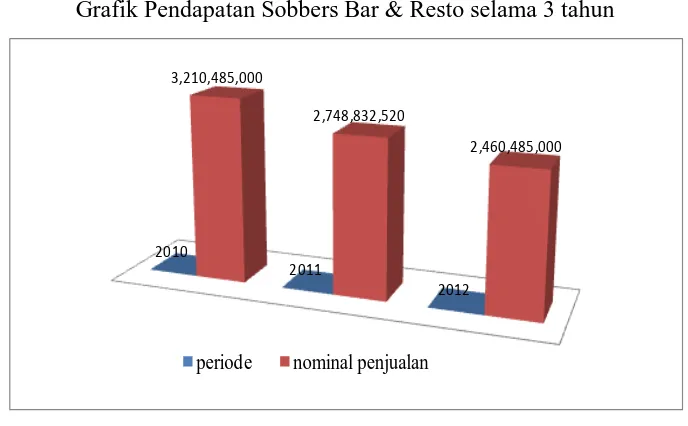 Grafik Pendapatan Sobbers Bar & Resto selama 3 tahun  