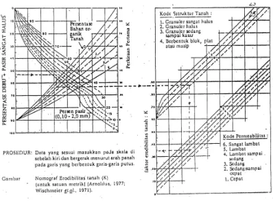 Gambar 1.2. Nomograf Wischmeier dan Smith (1978) 