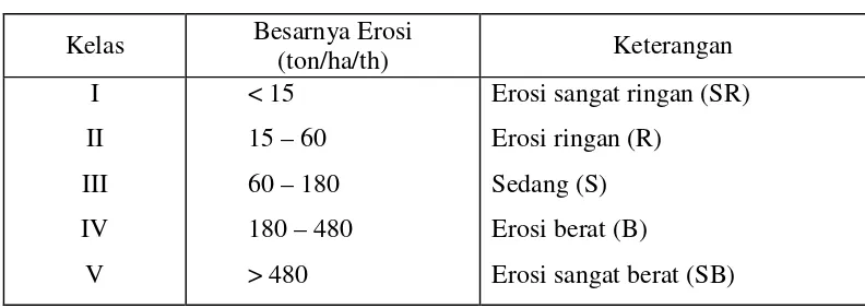 Tabel 1.6. Klasifikasi Besar Erosi Tanah 
