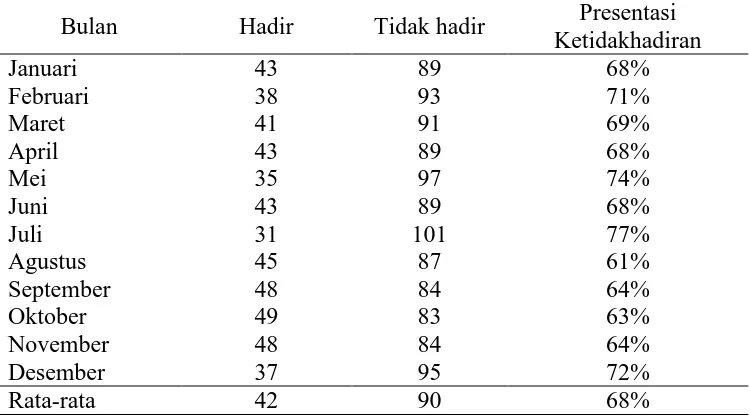 Tabel 1.  Tingkat Kehadiran Lansia di Posyandu Lansia Desa Kauman, Kecamatan Polanharjo Periode Januari – Desember 2011  