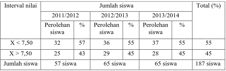 Tabel 1.1 Hasil Nilai UAS KRPU dari 2011-2013 Sebelum Remedial 