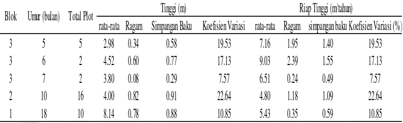 Tabel 3  Rata-rata tinggi dan riap tinggi pohon berdasarkan umur tanaman 