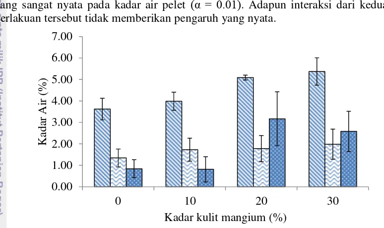 Tabel 1 Hasil uji Duncan kadar air biopelet 