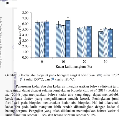 Tabel 3 Hasil uji Duncan kadar abu biopelet 