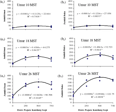 Gambar 4. Hubungan Dosis Pupuk Kandang Sapi dengan Jumlah Daun (a1-a3) dan dengan Jumlah Buku (b1-b3) 