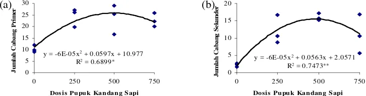 Gambar 5. Hubungan Dosis Pupuk Kandang Sapi dengan Jumlah Cabang Primer  (a) dan dengan Jumlah Cabang Sekunder (b) pada 26 MST 