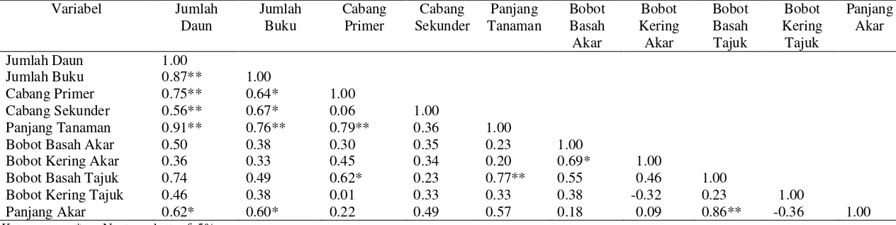 Tabel 8. Analisis Korelasi Komponen Pertumbuhan Bibit Cabe Jawa (Piper retrofractum Vahl.) 