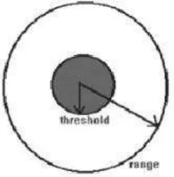 Gambar 1. Ilustrasi Range dan Threshold 