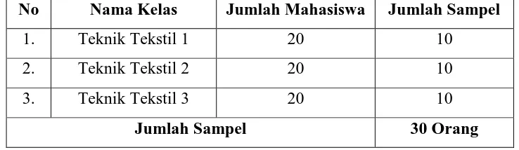 Tabel 3.2  Sampel Penelitian 