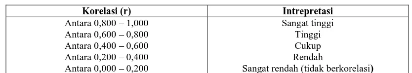 Tabel 3.4 Krteria Penafsiran Indeks Korelasi r 