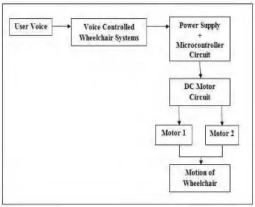 Figure 1.1: Block Diagram for overview of project 