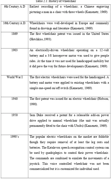 Table 2.1: History of wheelchair 
