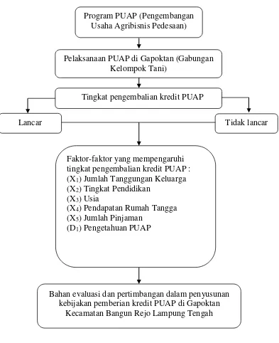 Gambar 1.  Kerangka Pemikiran “                        Bangun Rejo Kabupaten Lampung TengahAnalisis Faktor-Faktor yang Mempengaruhi             Tingkat Pengembalian Kredit Usaha Kelompok Pada Program                   Pengembangan Usaha Agribisnis Pedesaan (PUAP) Di Kecamatan  ”, 2014 