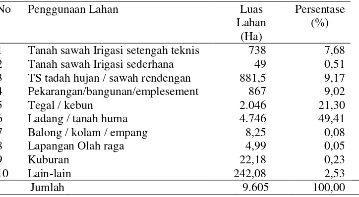 Tabel 4. Penggunaan lahan di Kecamatan Bangun Rejo tahun 2013 