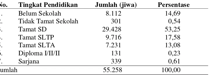 Tabel 6. Sebaran jumlah penduduk Kecamatan Bangun Rejo berdasarkan   tingkat pendidikan tahun 2013 