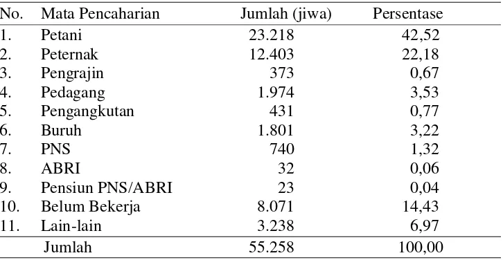 Tabel 7.  Jumlah penduduk Kecamatan Bangun Rejo berdasarkan     matapencaharian tahun 2013 