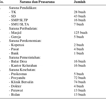Tabel 8. Sarana dan prasarana Kecamatan Bangun Rejo tahun 2013 