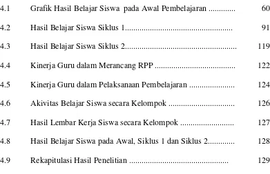 Grafik Hasil Belajar Siswa  pada Awal Pembelajaran ............. 