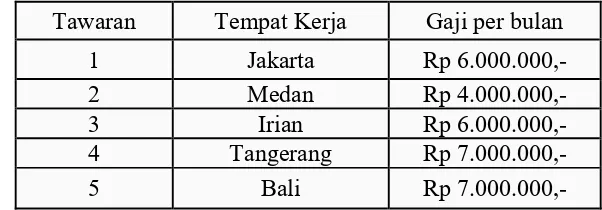 Tabel 2. Tawaran pekerjaan 