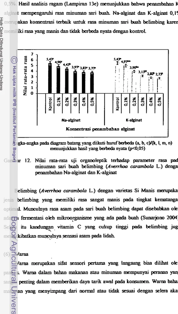 Gambar  12.  Nilai  uji  organoiqtik  t d d a p   parameta  r;sa  pada  minuman  sari  buah  b e h b i n g   ( A w h w  mmnbolo  L.)  dengan  penam-  Na-algim dan K - &amp; i  