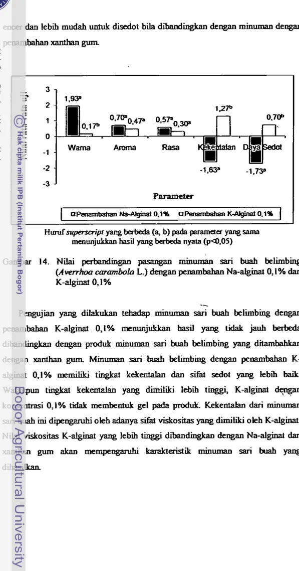 Gambar  14.  Nibi  pdadngm  psngan  minuman  sari  buah  belimbkg  (Avemhw  upmnbolo  L.)  dengan  pemmhhn  Na-alginat  0,1  %  clan  K-algina! 0,1% 