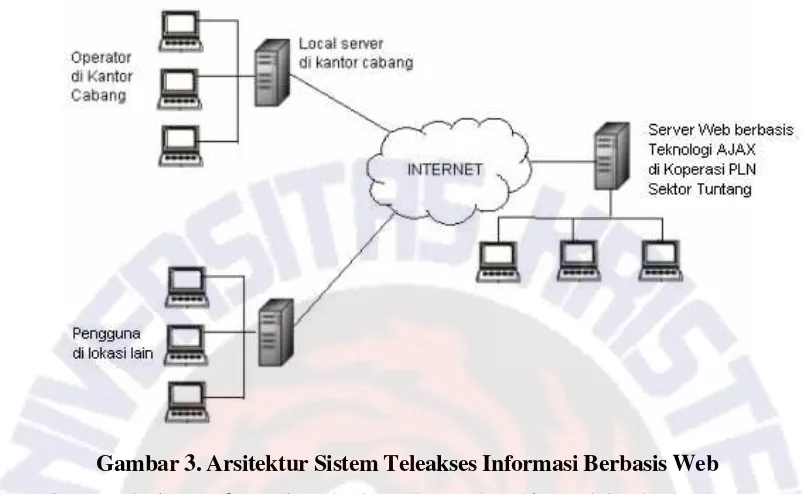 Gambar 3. Arsitektur Sistem Teleakses Informasi Berbasis Web 