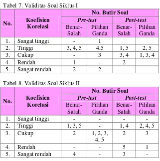 Tabel 7. Validitas Soal Siklus I 