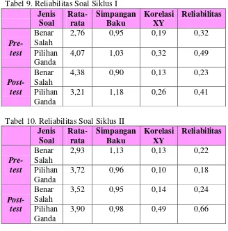 Tabel 9. Reliabilitas Soal Siklus I 