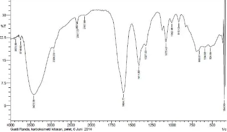 Gambar 4.3 spektrum FT-IR O-karboksimetil aldimin kitosan 