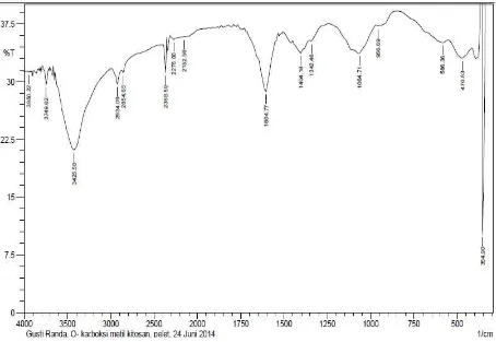 Gambar 4.4 spektrum FT-IR O-karboksimetil kitosan 