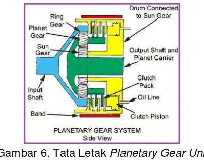 Gambar 5. Planetary Gear Set 