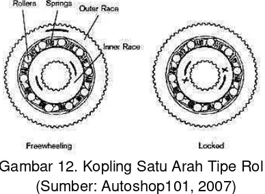 Gambar 12. Kopling Satu Arah Tipe Rol 