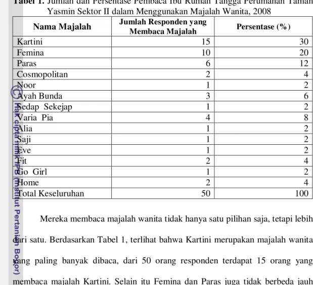 Tabel 1.  Jumlah dan Persentase Pembaca Ibu Rumah Tangga Perumahan Taman Yasmin Sektor II dalam Menggunakan Majalah Wanita, 2008