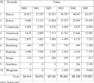 Tabel 1. Produksi Tanaman Obat Indonesia Tahun 2000-2005 (ton) 