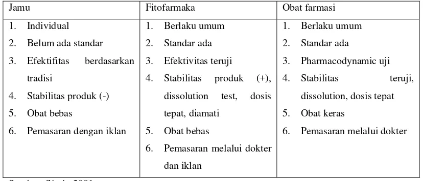 Tabel 3. Perbedaan Jamu, Fitofarmaka dan Obat Farmasi 