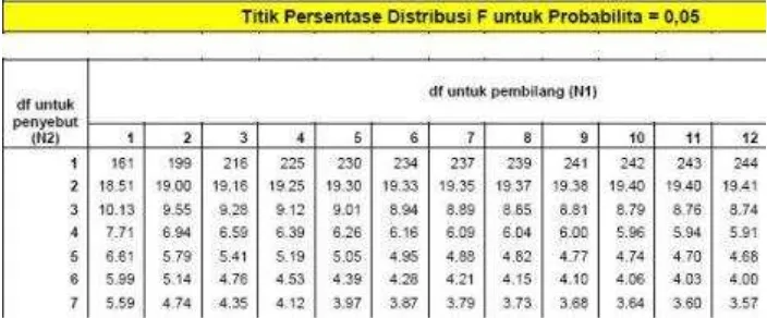 Tabel  Distribusi F 