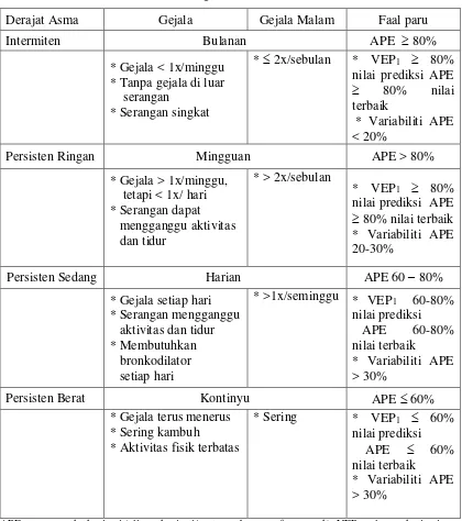Tabel 1. Klasifikasi asma berdasarkan gambaran klinis4 