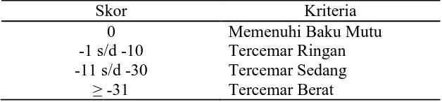 Tabel 3. Penentuan Sistem Nilai untuk Menentukan Status Mutu Air (Canter,     1977 diacu oleh Kep Men LH Nomor 115 Tahun 2003)