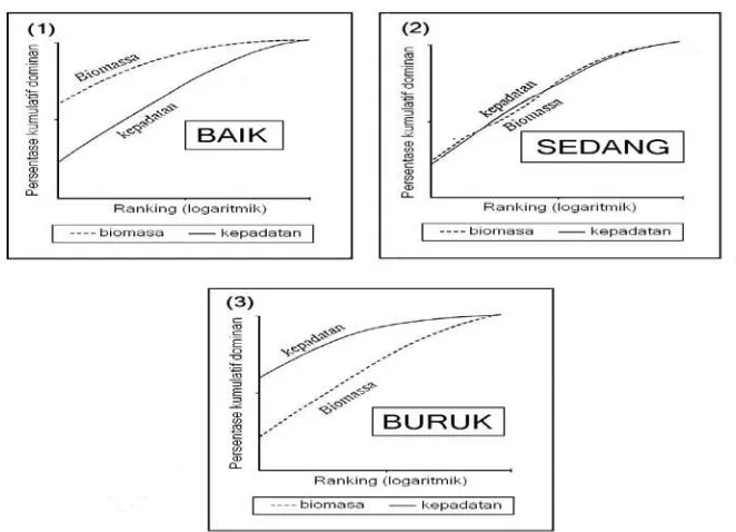 Gambar  7. Kurva ABC, Posisi Kurva  Biomassa  dan   Kurva   Kepadatan  untuk          Penentuan  Kualitas Benthos (Warwick, 1986)