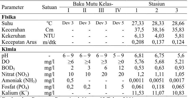 Tabel 7. Nilai Tekstur Substrat  dan C-Organik Substrat di Sungai Pelawi  Tekstur Substrat C-Organik 