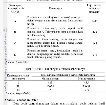 Tabel 1  Klasifikasi kelompok hidrologi tanah 