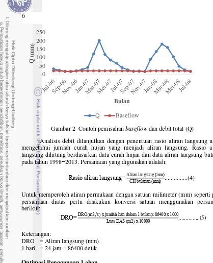 Gambar 2  Contoh pemisahan baseflow dan debit total (Q) 