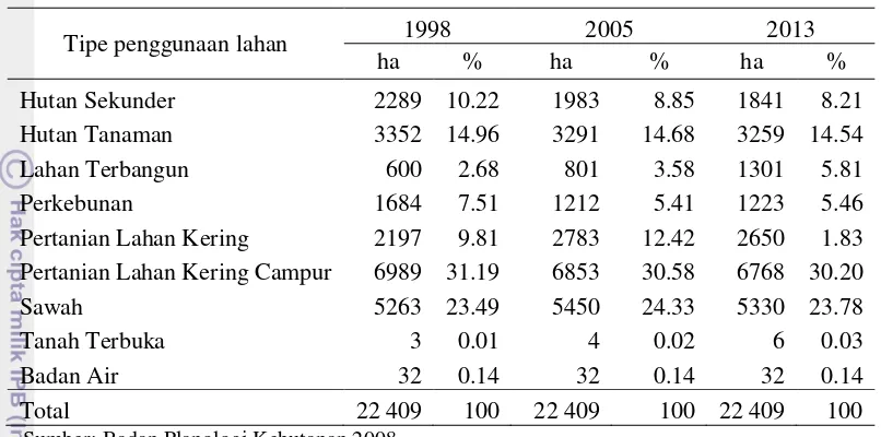 Tabel 3  Tipe penggunaan lahan DAS Cidanau tahun 1998, 2005 dan 2013 