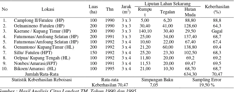 Tabel 4.  Perubahan Penggunaan Lahan di Kabupaten Kupang Periode 1990 – 1995 