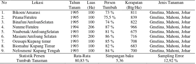 Tabel 6.  Keberhasilan Tanaman Reboisasi di Kabupaten Kupang 
