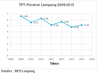 Gambar 4.1 Tingkat Pengangguran Terbuka di Provinsi Lampung 2009-2015 